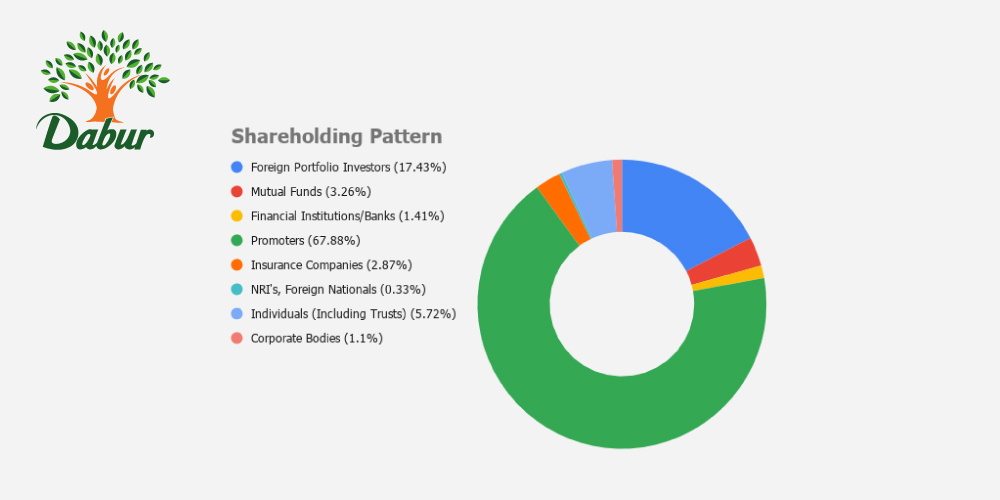 Dabur, Share Holding Pattern